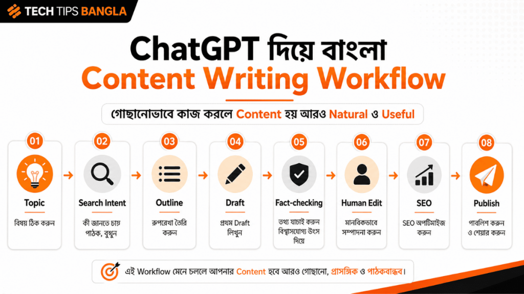 Topic নির্বাচন থেকে Publish পর্যন্ত বাংলা Content তৈরির আটটি ধাপ